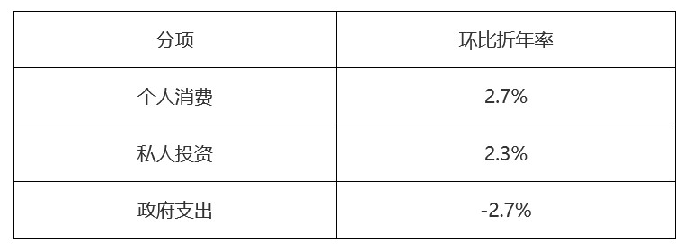 美国GDP大降，会影响美联储加息吗？