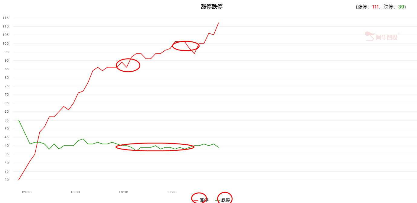 大盘冲破3000点，涨停股后续可否延续？