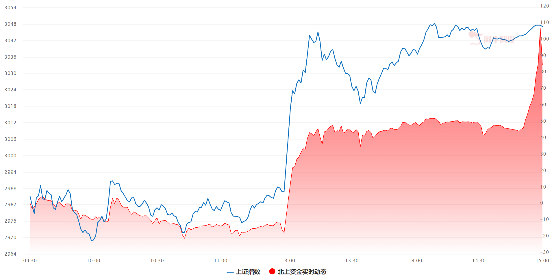 沪指重新站上3000点，A股节后走势如何？