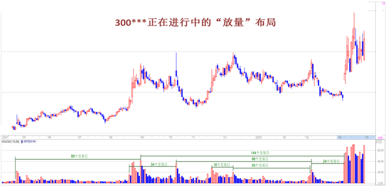 20220505【老邢判势】-《妖股是怎样“炼成”的》（2）