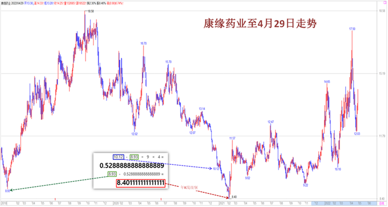 20220505【老邢判势】-《妖股是怎样“炼成”的》（2）