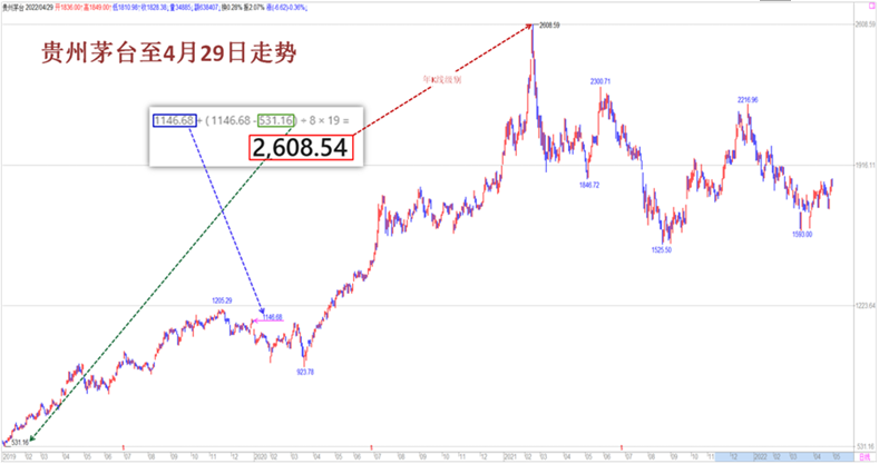 20220505【老邢判势】-《妖股是怎样“炼成”的》（2）