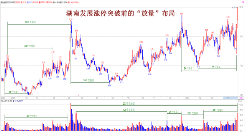 20220505【老邢判势】-《妖股是怎样“炼成”的》（2）