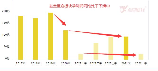 基金重仓方向任重道远