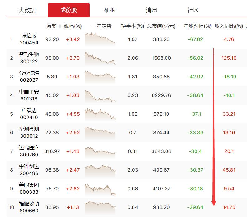 基金重仓方向任重道远