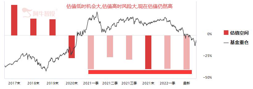 基金重仓方向任重道远