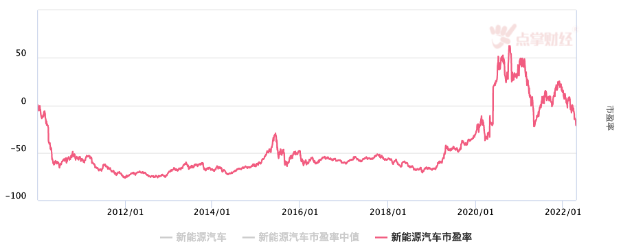 新能源汽车“跌跌不休“！何时是个头？