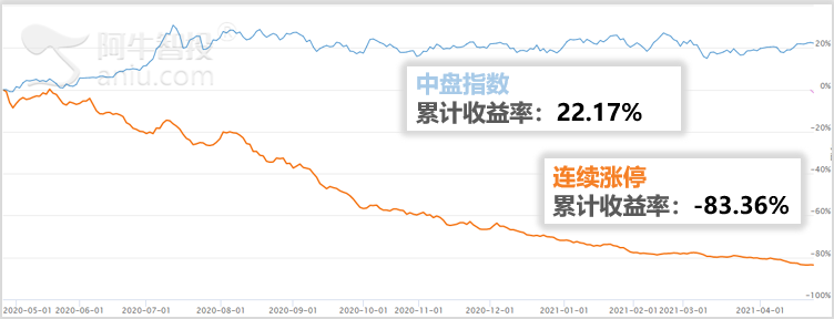 别打板了，浪子回头金不换！