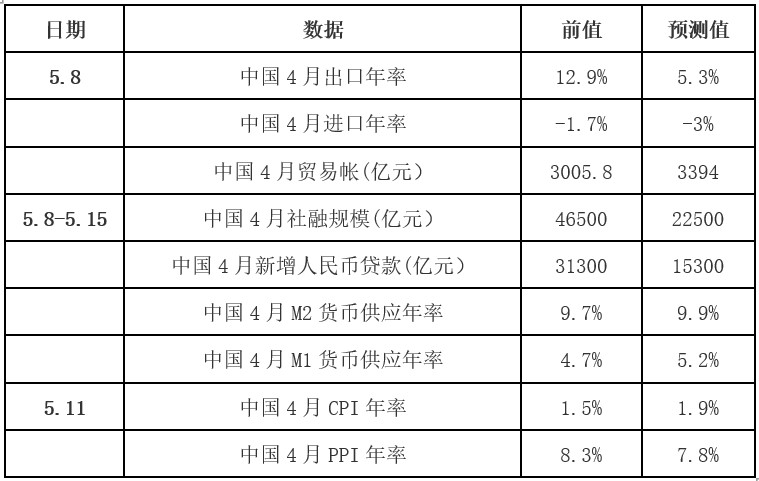 三大重磅数据决定下周大盘方向