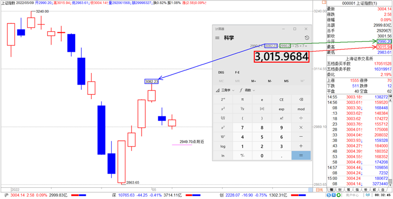 20220509【老邢判势】-《低点指向2949.70点》