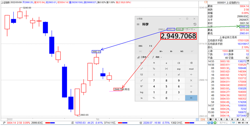 20220509【老邢判势】-《低点指向2949.70点》