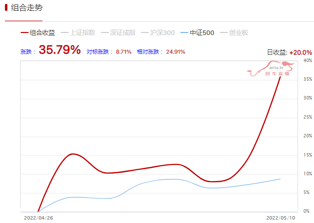 龙柏1号日赚20%月收益35.79%，另有3位高手也抓到涨停