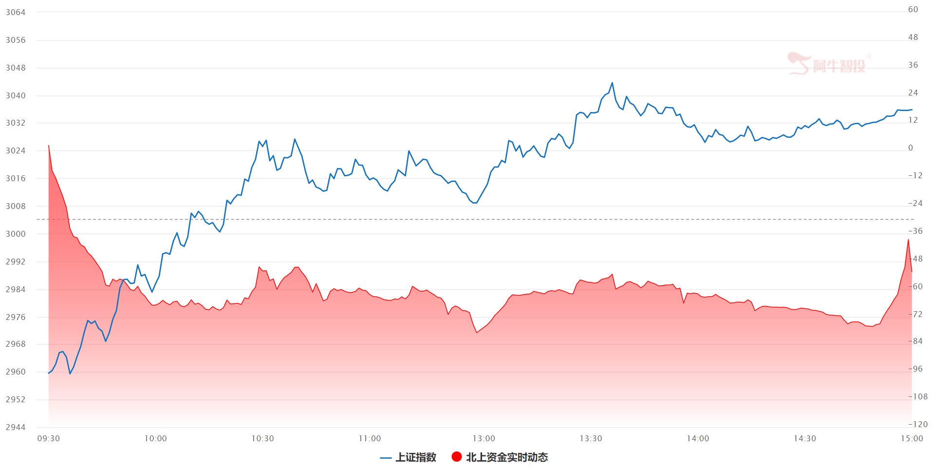 不惧北上资金流出，内资挺起A股的脊梁！