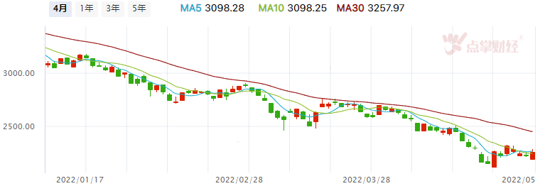 05.10午评