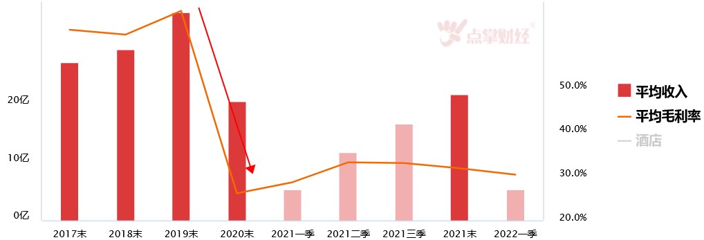 困境反转的饭还能吃多久?酒店板块底气在这！