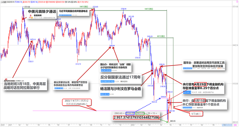 20220510【老邢判势】-《A股的好日子正在来临》