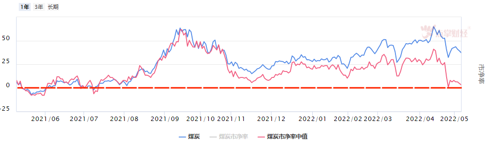 毛利哥：为何去年就看好煤炭？不忘初心、方得始终！