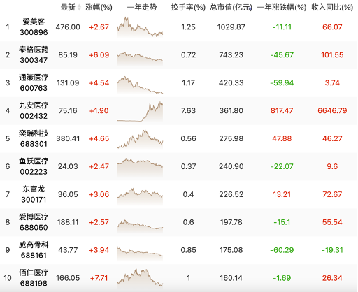 政策利好叠加业绩优秀！九安医疗能否重临帝位？