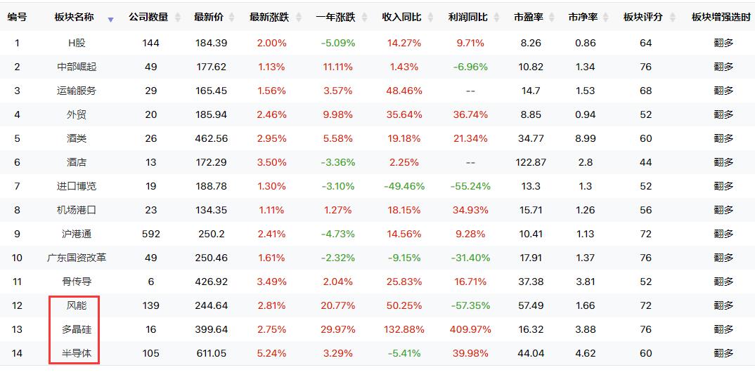 14个板块出现做多信号,赛道方向明显异动