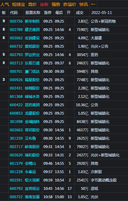 大盘反弹受阻3100 明关注3040处支撑