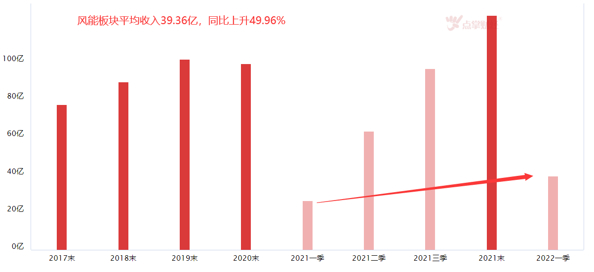 风电招标提速，新能源热度再起