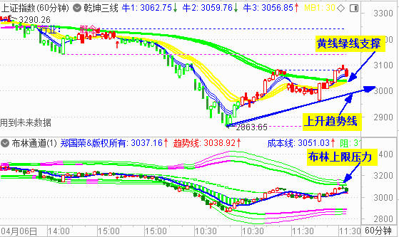 大盘反弹受阻3100 明关注3040处支撑