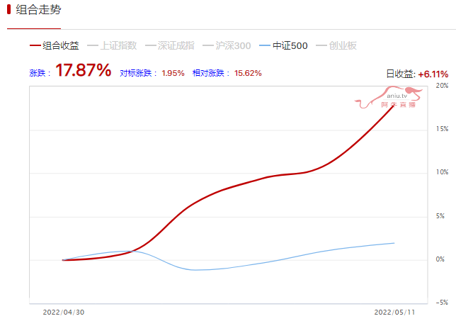 牛牛牛必须牛抓到2连板，周收益第一收益率超40%