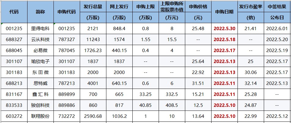 再次看多板块全红！今日选股风口一览！（交易龙虎榜0511）