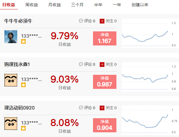 牛牛牛必须牛抓到2连板，周收益第一收益率超40%