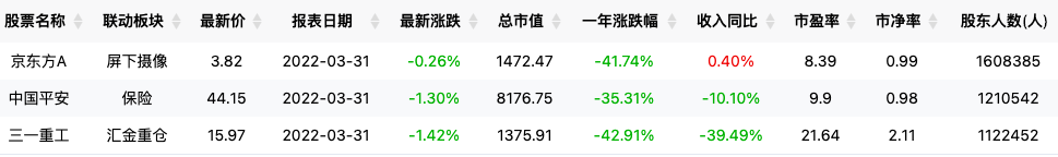 探班散户集中营：三一重工、中国平安、京东方A股价为啥涨不起来