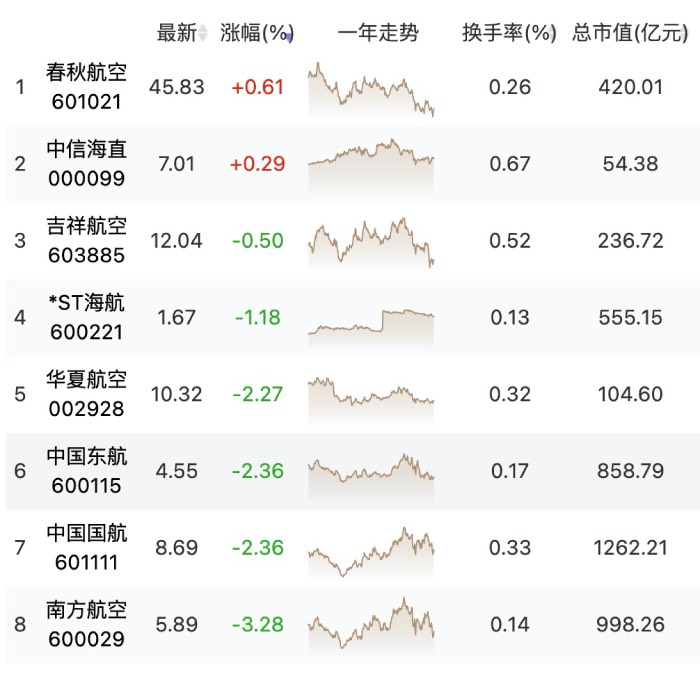 惊悚！西藏航空起火，中国国航盘中大跌，航空运输雪上加霜