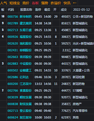 大盘收低开假阳 仍关注3040处支撑