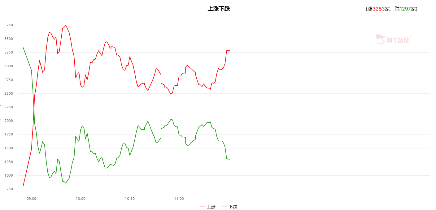 昨日冲高遇阻，大盘反弹可否再延续