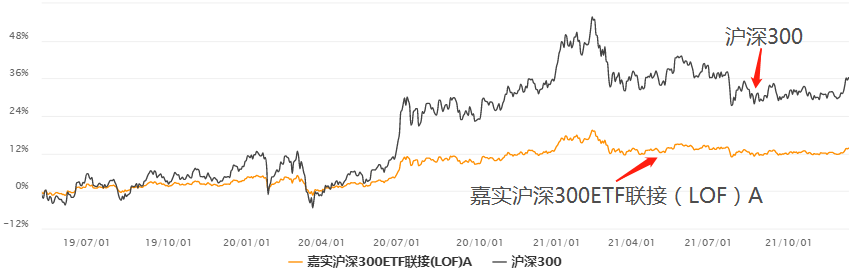 基金投资该换仓吗？怎么换仓合适？