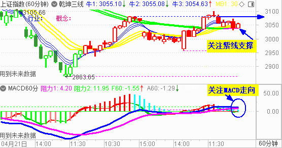 大盘收低开假阳 仍关注3040处支撑