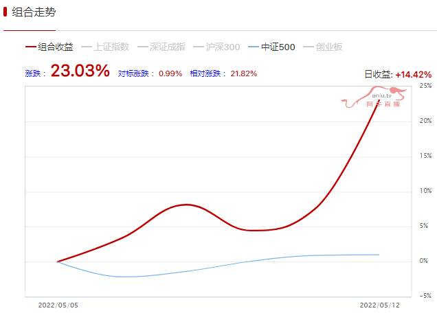 两位高手抓到涨停，主做价值投机周收益达23%