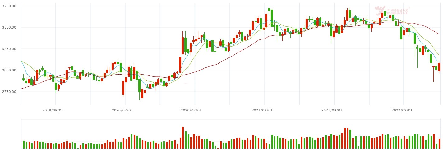 下周是5月最重要的时间，大盘命运会如何？