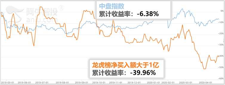 醒醒吧，别盯着龙虎榜了！