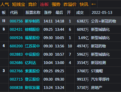 大盘收高开阳 下周再攻击3100点