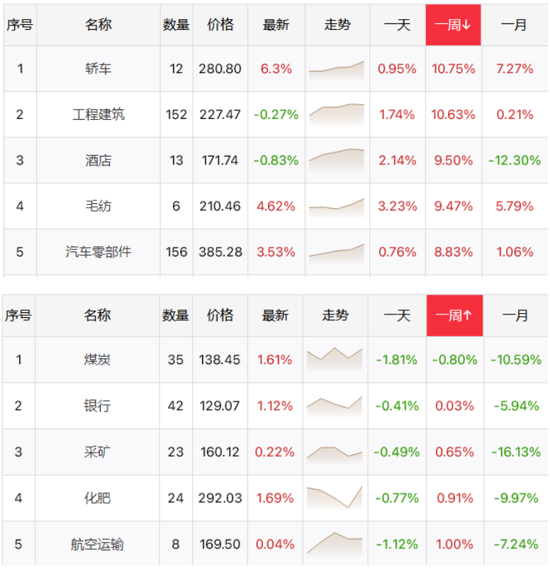 周复盘与下周策略