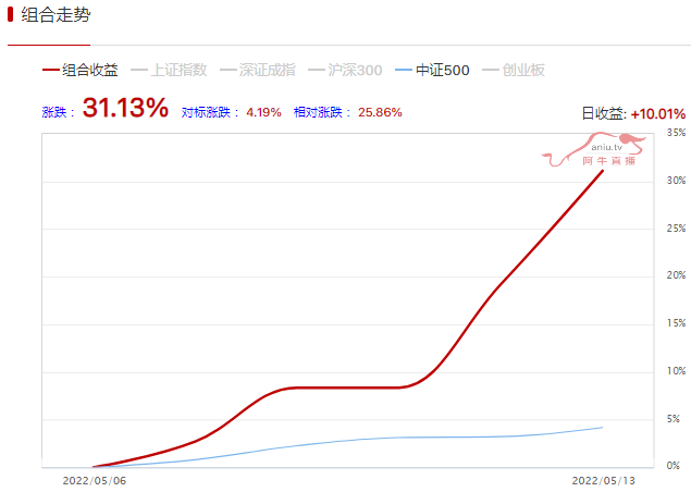 111111组合抓到2连板周收益达31%，他是如何操作的？