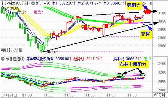 大盘收高开阳 下周再攻击3100点
