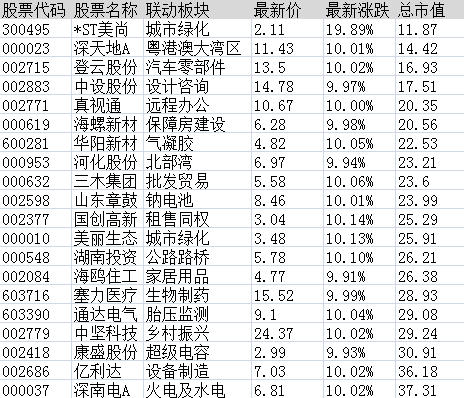 连板股追踪：新华制药11连板，符合今日涨停6大基因股名单曝光