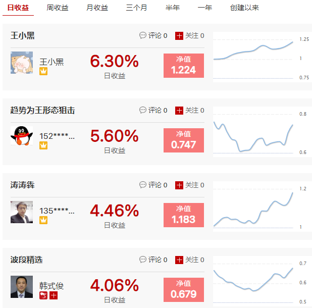 王小黑满仓这一方向月收益超过22%