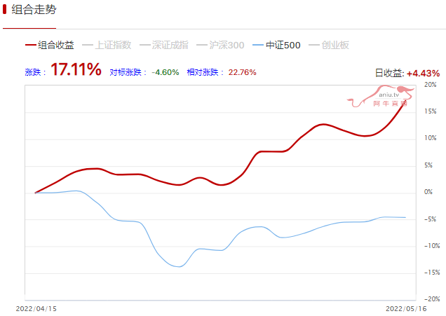 王小黑满仓这一方向月收益超过22%