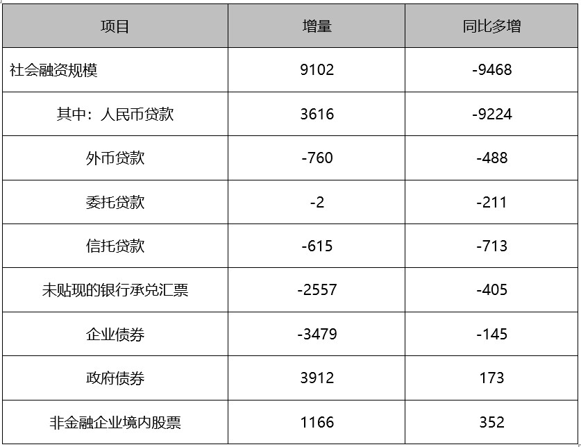 4月社融全面下滑，耐心等待降息来临