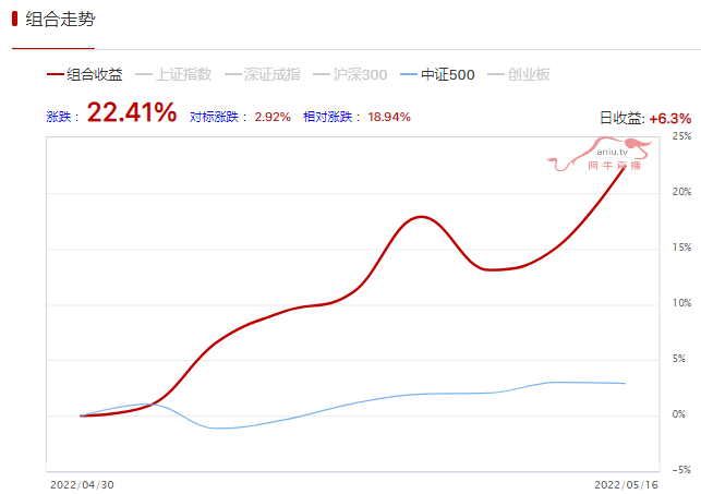 王小黑满仓这一方向月收益超过22%