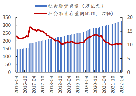 4月社融全面下滑，耐心等待降息来临