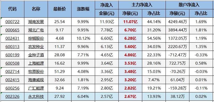 本周三大方向值得持续关注！（交易龙虎榜0516）