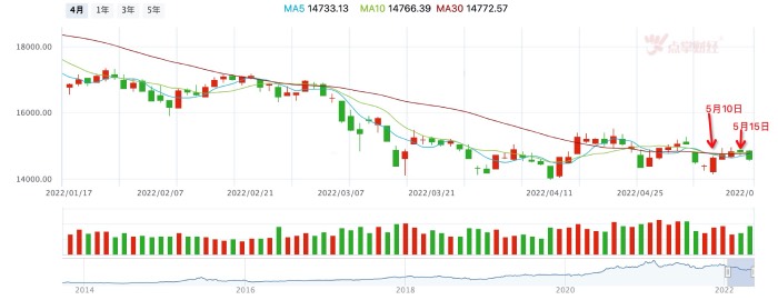 惊！四月社会消费品零售总额近3万亿  餐饮收入下降22.7%